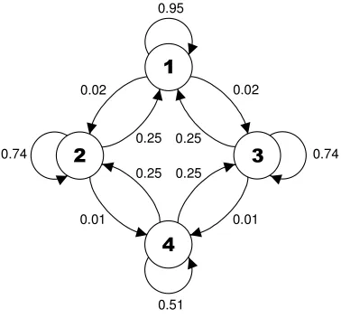 Figure 7: Region transition diagram for Unordered Bound Representation with kand standard mutation