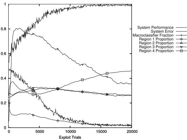 Figure 1: 6-bit real multiplexer with Centre-Spread Representation, standard coverwith s0 = 1, 2-point crossover and standard mutation