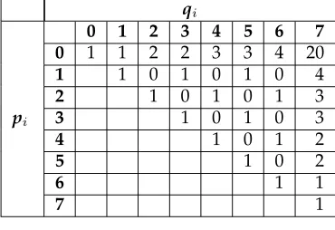 Table 1: Phenotype frequency matrix for Centre-Spread Representation with k = 3