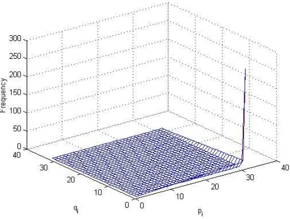Figure 2: Phenotype frequency landscape for Centre-Spread Representation with k = 5