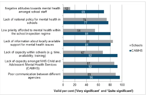 Figure 3 Significance of potential barriers to providing effective mental health support (combined – 