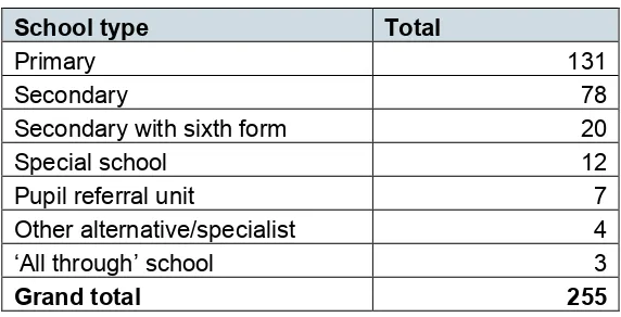 Table 1 Pilot schools according to type of school 