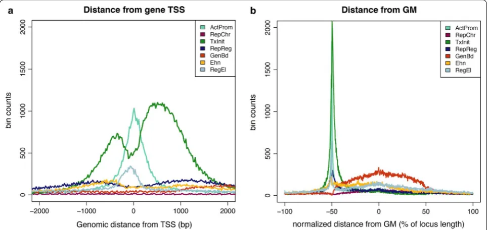 Fig. 4 Frequency distribution of chromatin profiles around the transcription start site (TSS) and the gene middle-point (GM)