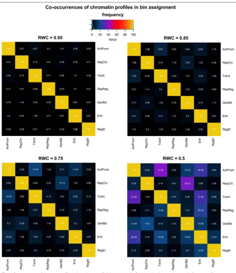 Fig. 6 Co-occurrences of chromatin profiles in bin assignment. Each heatmap in the figure is a 7 × 7 matrix showing the frequency of co-occur-rence of each profile compared to each other in all possible pairs at different RWC (Relative Weight Contribution)
