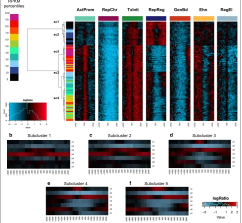 Fig. 7 Association between patterns of chromatin profiles and expression levels. file, frequencies are reported in a separate heatmap, with the corresponding a Heatmaps showing the hierarchical clustering of sets of genes with similar expression levels on 