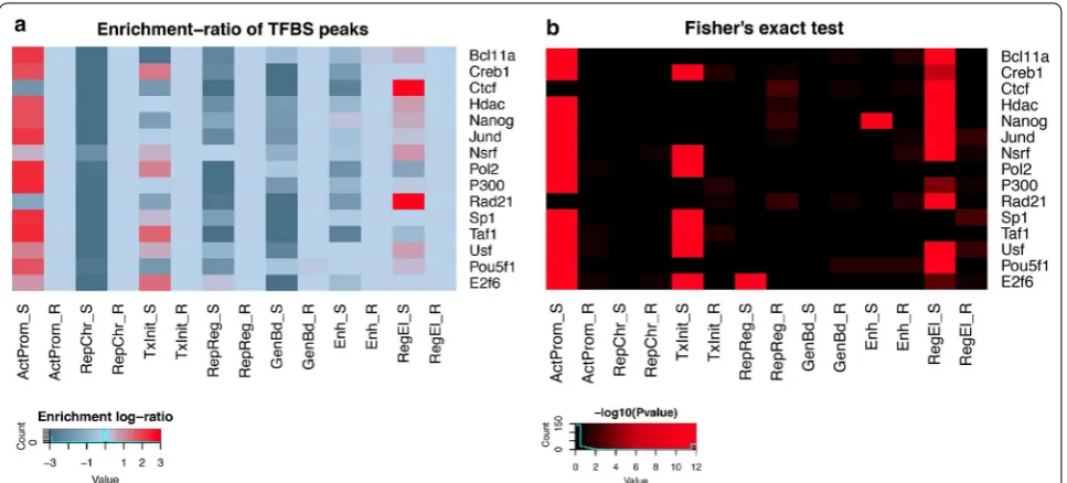 Fig. 8 Overlap between chromatin profiles and putative TF binding sites from hESCH1 ChIP-seq data