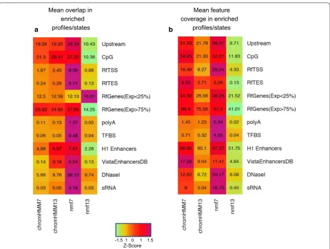 Fig. 9 Overlap and coverage levels of different genomic elements using enriched profiles/states in each method