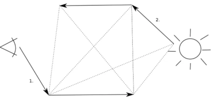 Figure 1: All possible connections between a light path and camera path. 1. Represents camera path, 2