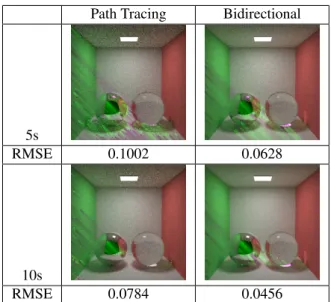 Table 1: comparison between Path Tracing and Bidirec- Bidirec-tional Path Tracing with full path join.