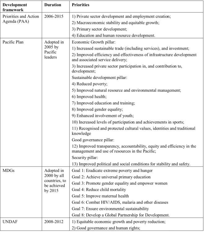 Table 1: Overview of major development frameworks in Vanuatu  Development 
