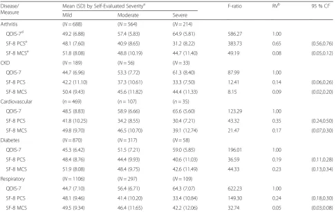 Table 5 Comparison of relative validity (RV) of QDIS-7 and generic measures in discriminating across severity levels, five disease groups