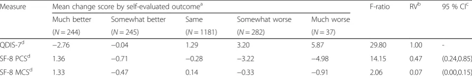 Table 6 Correlations of QDIS-7 with disease-specific and generic measures, five disease groups