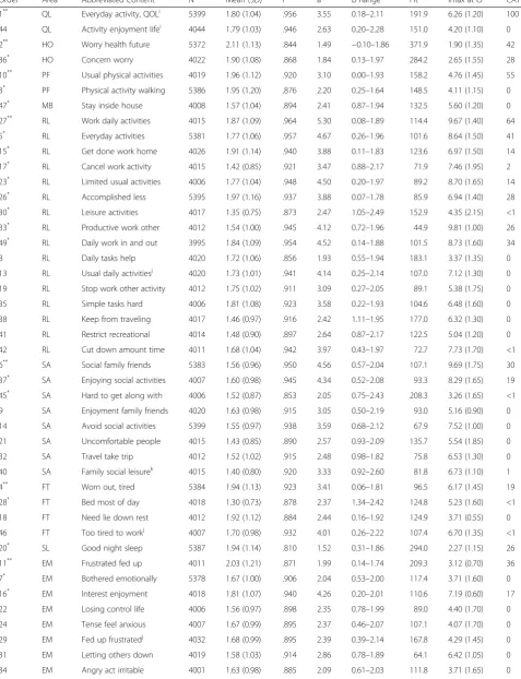 Table 2 Item content and statistics, 49-item disease-specific QOL impact bank
