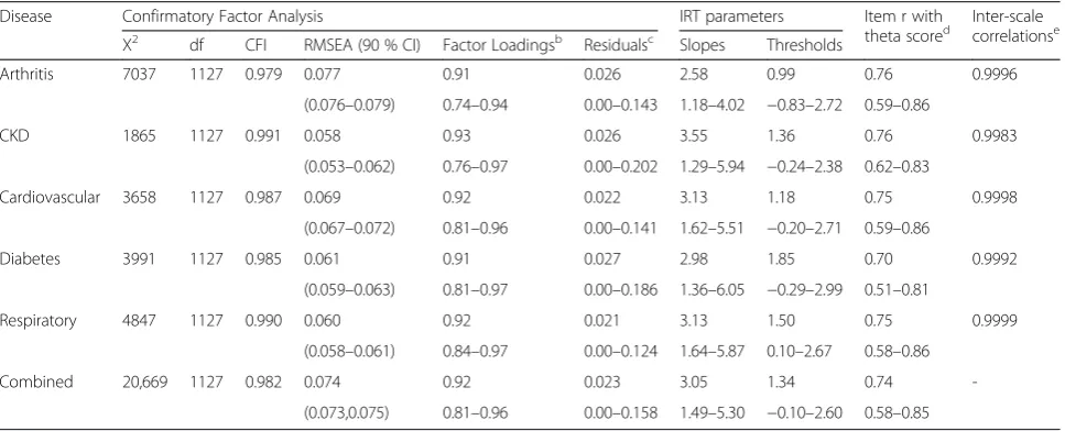 Table 3 Summary of item-level CFA and IRT evaluations by disease group and all diseases combined and disease-specific versusstandardized inter-scale correlationsa