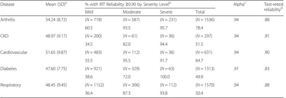 Table 4 Comparison of QDIS-7 means and reliability estimates, five disease groups