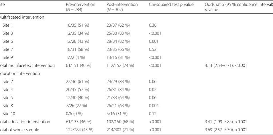 Table 6 Reasons rehabilitation was not recommended forpatients in the post-intervention audit