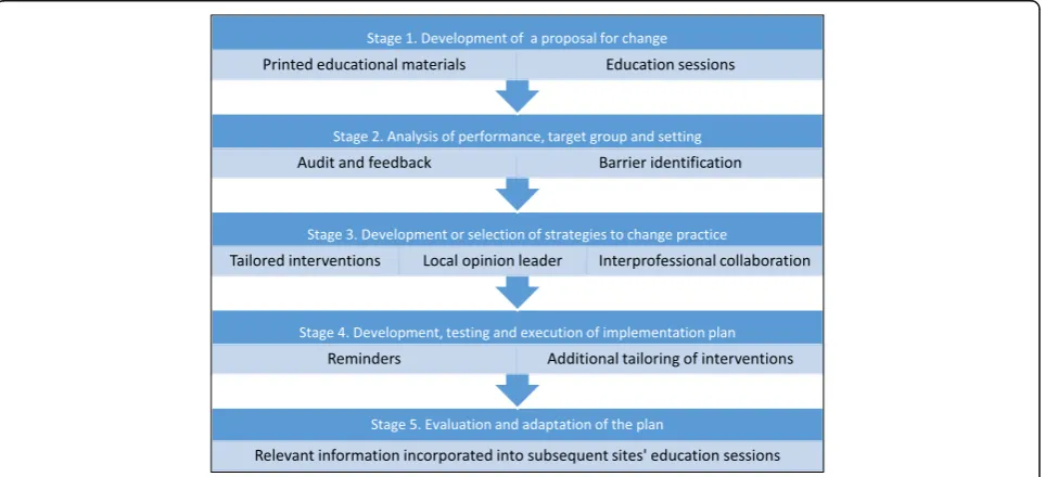Fig. 1 Overview of implementation of change model and selected implementation strategies
