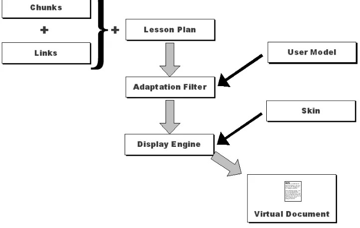 Fig. 1. The modular system architecture of the WHURLE framework.  A composite node tree is constructed from all of theavailable chunks, the links and the lesson plan