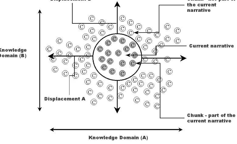 Fig. 2. A conceptual model of narrative displacement in WHURLE.  Here the current narrative is a view over a part of the