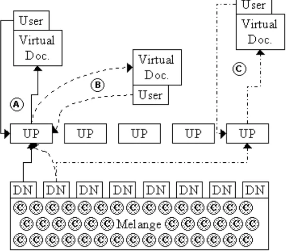Figure 9. Conceptual model of the WHURLE system. The Melange consists of chunks (C),