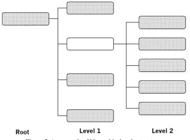 Figure 5. An example of hierarchical node structure.