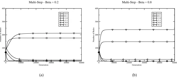 Figure 6: Behavior of model ZCS in a multistep task under different learning rates.