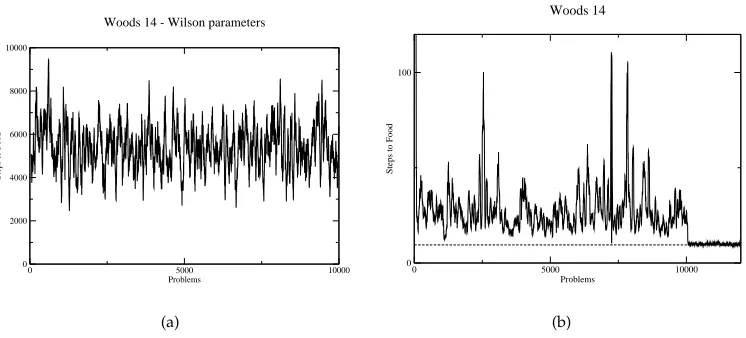 Figure 8: Performance of ZCS in Woods1 under different parameters.