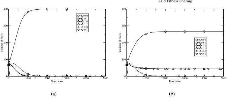Figure 1: Behavior of model LCS on the task in Table 1 without and with ﬁtness sharing.