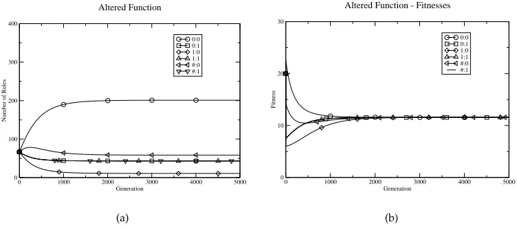 Figure 2: Behavior of model LCS on the slightly altered task from that in Table 1 (1:0 =800).