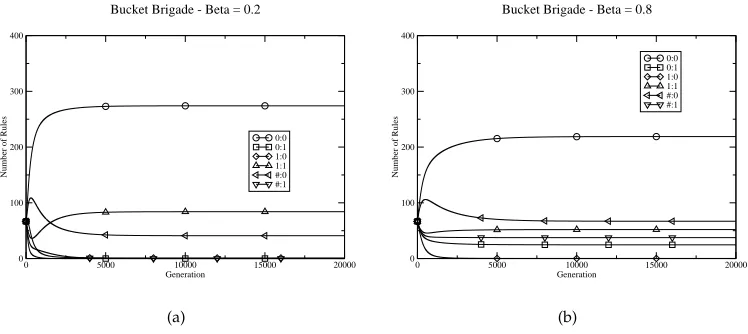 Figure 3: Behavior of model ZCS on the slightly altered task from Table 1 with differentlearning rates.