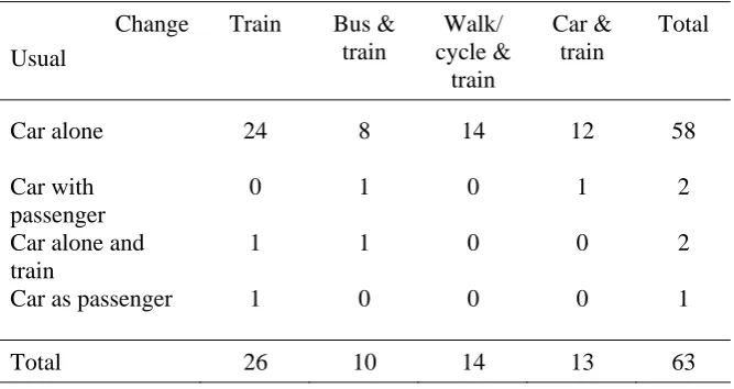 Table 7.7 Turnover table for respondents using train   