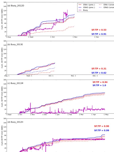 Figure 7. Cumulative total precipitation (TP) and snowfall (SF) for ERA5 and ERA-I and snow depth for buoys (a) 2012D, (b) 2013E,(c) 2011M and (d) 2012H