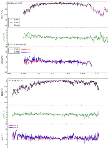 Figure 3. Variation in 2 m air temperature (T2M) in ERA5, ERA-I, and the buoys (upper panel) and the differences of T2M betweenERA5 and ERA-I (mid-panel; green) and comparisons for ERA5 and ERA-I with buoys (ERA5 minus buoy; ERA-I minus buoy) for buoys(a) 