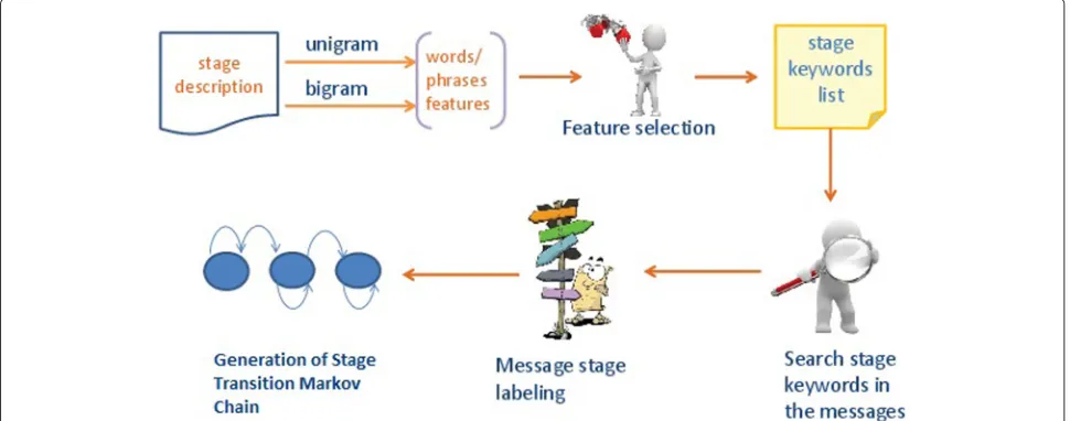 Fig. 1 Overview of developing the classification system for summarizing implementation stage transitions