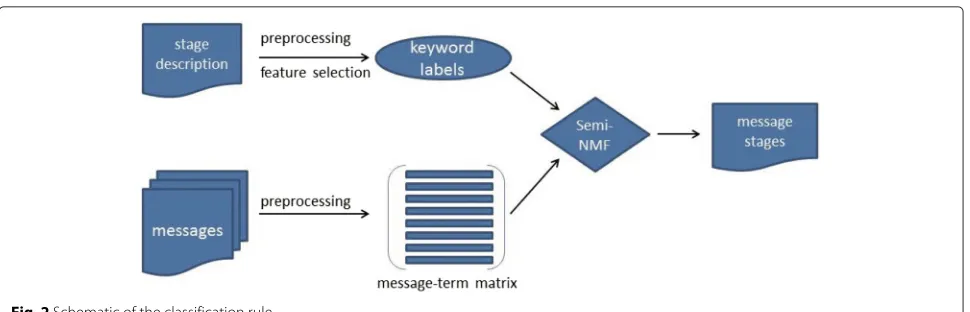 Fig. 2 Schematic of the classification rule