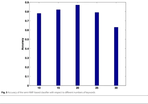 Fig. 3 Accuracy of the semi-NMF-based classifier with respect to different numbers of keywords