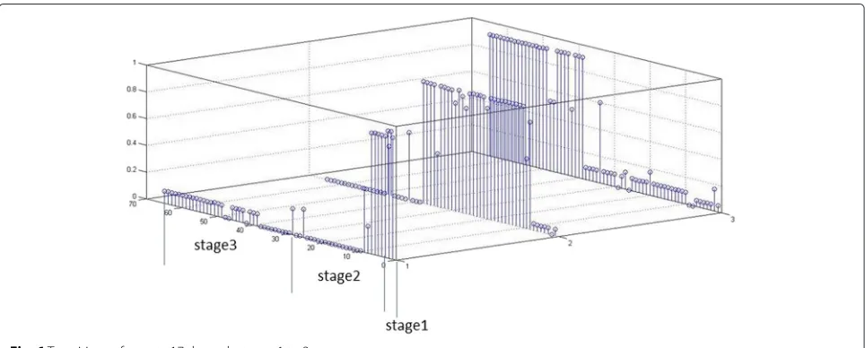 Fig. 6 Transitions of county 17 through stages 1 to 3