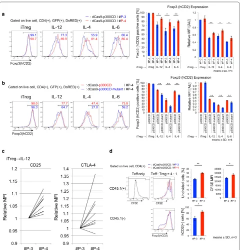 Fig. 6 dCas9-p300CD-applied iTregs showed higher suppressive activity. a and b Flow cytometry analysis of Foxp3 (hCD2) expression in iTregs co-transduced with dCas9-p300CD and gRNA #P-3 (blue) or #P-4 (red) (a), dCas9-p300CD (red) or p300CD mutant (blue) a
