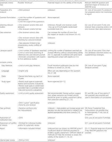 Table 1 Areas where “shortcuts” could be considered to reduce time to completion of rapid reviews