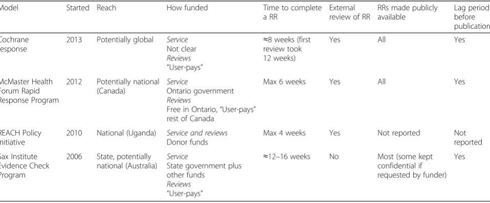 Table 3 Features of the four rapid response models developed as case studies