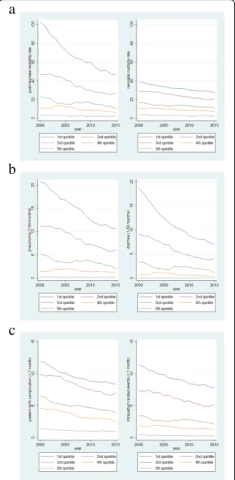 Figure 4countries with the concentration curves. The concentra-tion curves are always above the equality line, suggestingthat child mortality is concentrated in the lower incomecountries for post neonatal mortality, the concentrationcurves in 2015 appear t