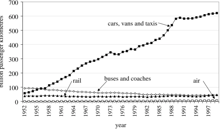 Fig 1. UK passenger transport by mode 1952-1999 (DETR, 2000d). 