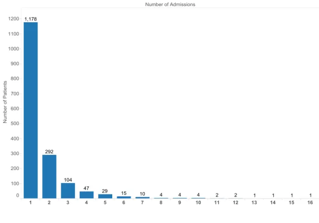 Figure 4: Number of Patients VS Number of Admissions 