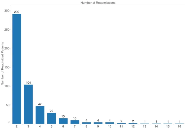 Figure 8: Number of readmitted patients VS Number of readmissions 