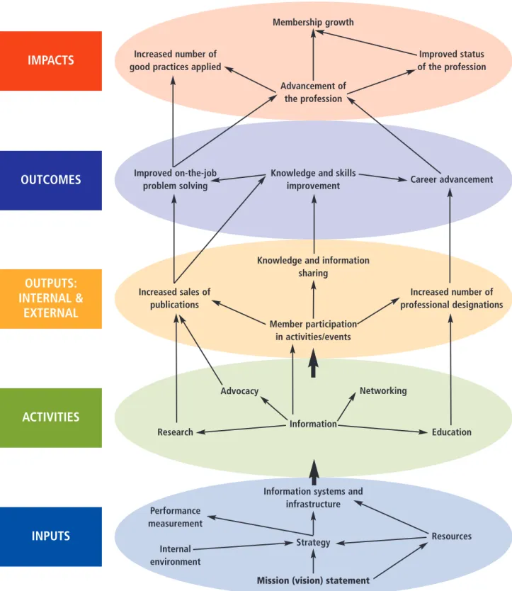 Figure 1: Causal Linkage Map of Impact Drivers for a Professional Association