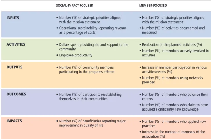 Figure 1 and Table 1 demonstrate how organizations can and do build the bridge between the qualitative worlds of mission definition and the development of solid metrics that demonstrate how progress is being made on