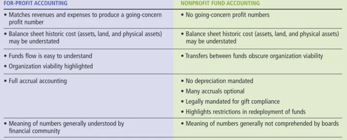 Table 3: Key Differences Between Corporate Accounting and Nonprofit Accounting 