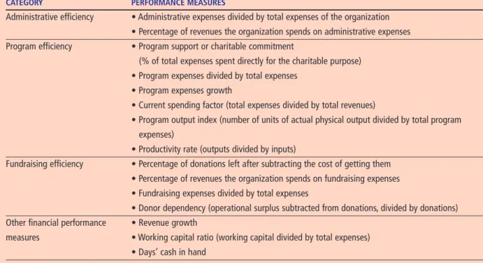 Table 4: Examples of Financial Performance Measures of Nonprofit Organizations
