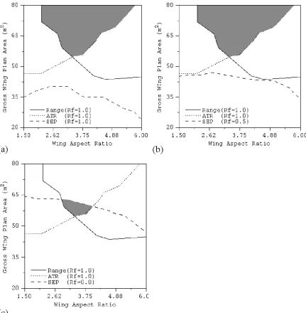 Fig. 5. The identification of compromise HP regions relating through filter threshold relaxation.filter threshold allows lower fitness solutions through and boundary moves.and attained turn rate ~a! A common region for ferry range ~ATR! has been identified
