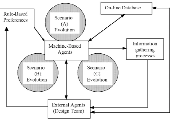 Fig. 2. A schematic of the interactive evolutionary design station.